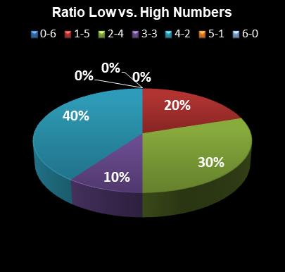 statistics Michigan Lotto 47 Ratio Low vs. High Numbers