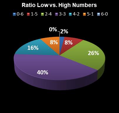 statistics Michigan Lotto 47 Ratio Low vs. High Numbers