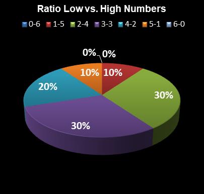 statistics Michigan Lotto 47 Ratio Low vs. High Numbers
