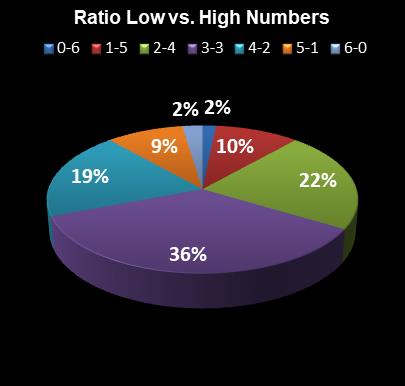 statistics Michigan Lotto 47 Ratio Low vs. High Numbers