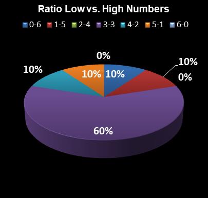 statistics Michigan Lotto 47 Ratio Low vs. High Numbers
