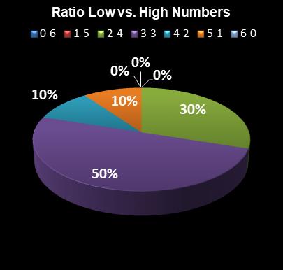 statistics Michigan Lotto 47 Ratio Low vs. High Numbers