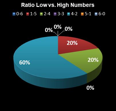 statistics Michigan Lotto 47 Ratio Low vs. High Numbers