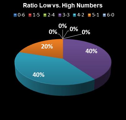 statistics Michigan Lotto 47 Ratio Low vs. High Numbers