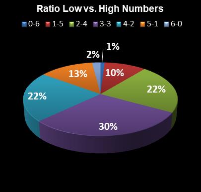 statistics Michigan Lotto 47 Ratio Low vs. High Numbers