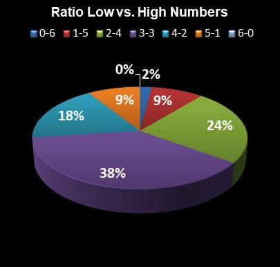 statistics Michigan Lotto 47 Ratio Low vs. High Numbers