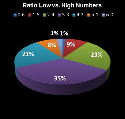 statistics Michigan Lotto 47 Ratio Low vs. High Numbers