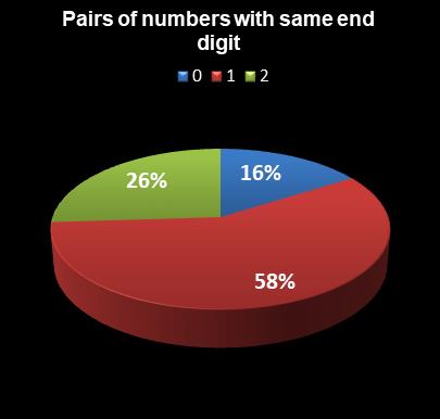 statistics Michigan Lotto 47 Pairs of numbers with same end digit
