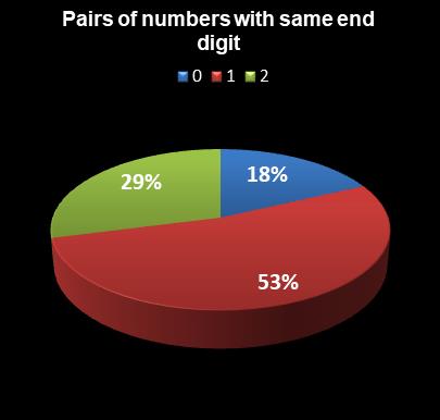 statistics Michigan Lotto 47 Pairs of numbers with same end digit