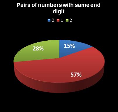 statistics Michigan Lotto 47 Pairs of numbers with same end digit