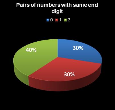 statistics Michigan Lotto 47 Pairs of numbers with same end digit
