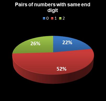 statistics Michigan Lotto 47 Pairs of numbers with same end digit