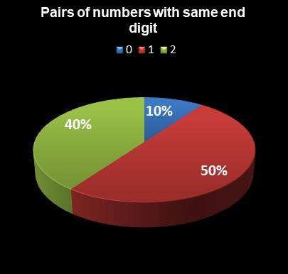 statistics Michigan Lotto 47 Pairs of numbers with same end digit