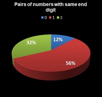 statistics Michigan Lotto 47 Pairs of numbers with same end digit