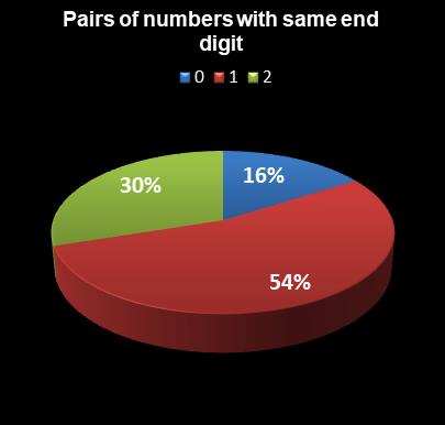 statistics Michigan Lotto 47 Pairs of numbers with same end digit