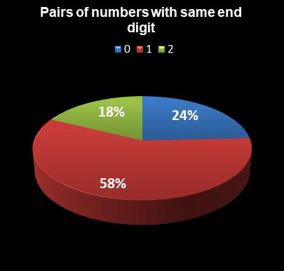 statistics Michigan Lotto 47 Pairs of numbers with same end digit