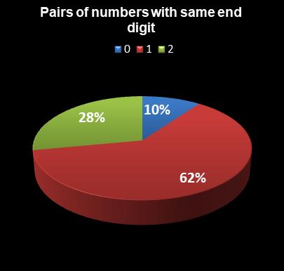 statistics Michigan Lotto 47 Pairs of numbers with same end digit