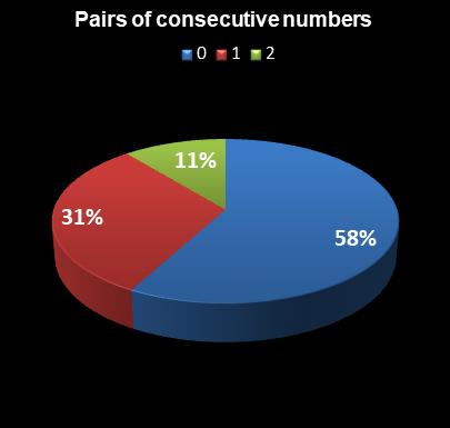 statistics Michigan Lotto 47 Pairs of consecutive numbers