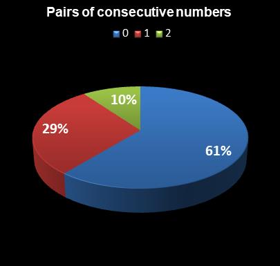 statistics Michigan Lotto 47 Pairs of consecutive numbers