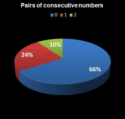 statistics Michigan Lotto 47 Pairs of consecutive numbers