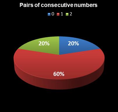 statistics Michigan Lotto 47 Pairs of consecutive numbers