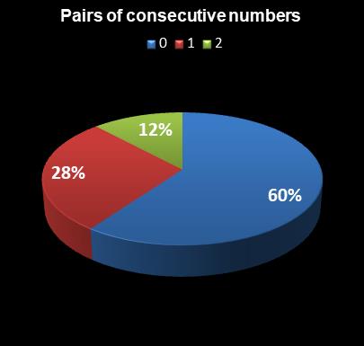 statistics Michigan Lotto 47 Pairs of consecutive numbers