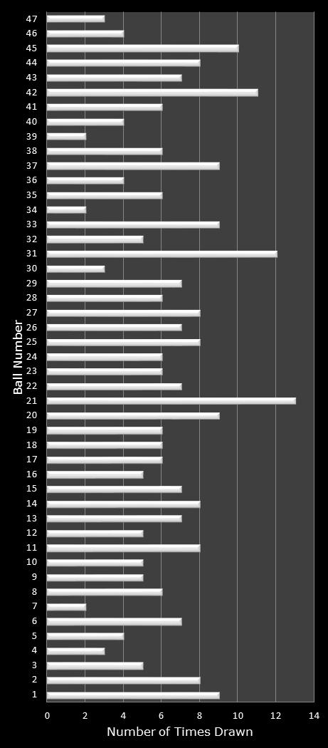 statistics Michigan Lotto 47 number frequency