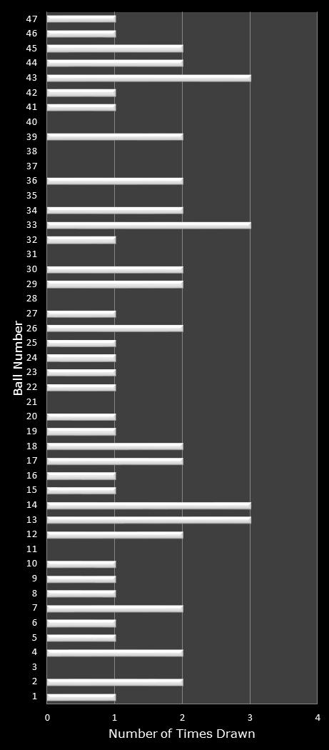 statistics Michigan Lotto 47 number frequency