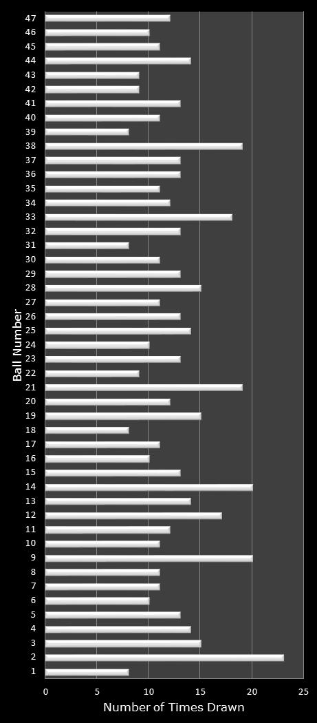 statistics Michigan Lotto 47 number frequency