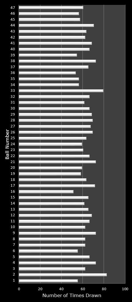 statistics Michigan Lotto 47 number frequency