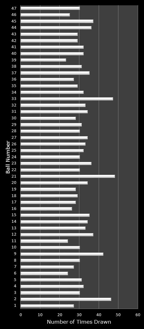 statistics Michigan Lotto 47 number frequency