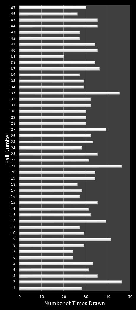 statistics Michigan Lotto 47 number frequency