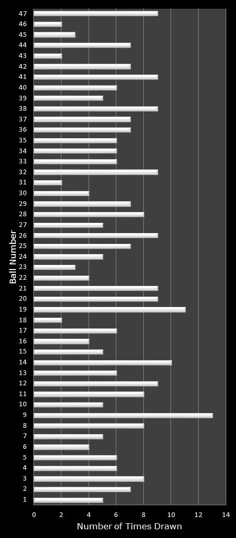 statistics Michigan Lotto 47 number frequency