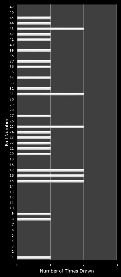 statistics Michigan Lotto 47 number frequency