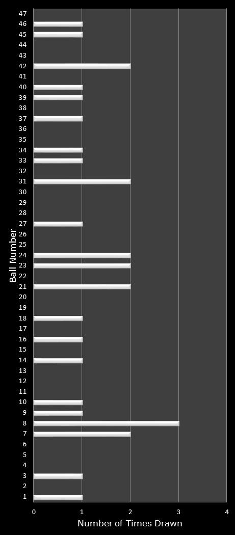 statistics Michigan Lotto 47 number frequency