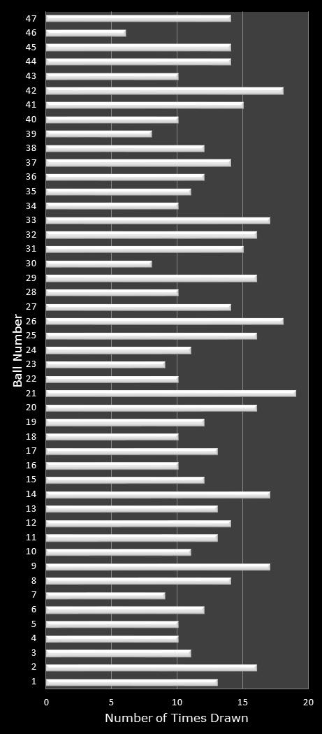 statistics Michigan Lotto 47 number frequency