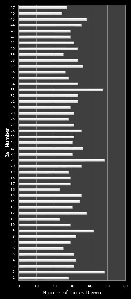statistics Michigan Lotto 47 number frequency