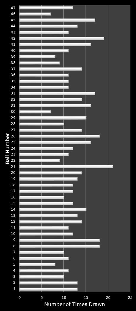 statistics Michigan Lotto 47 number frequency