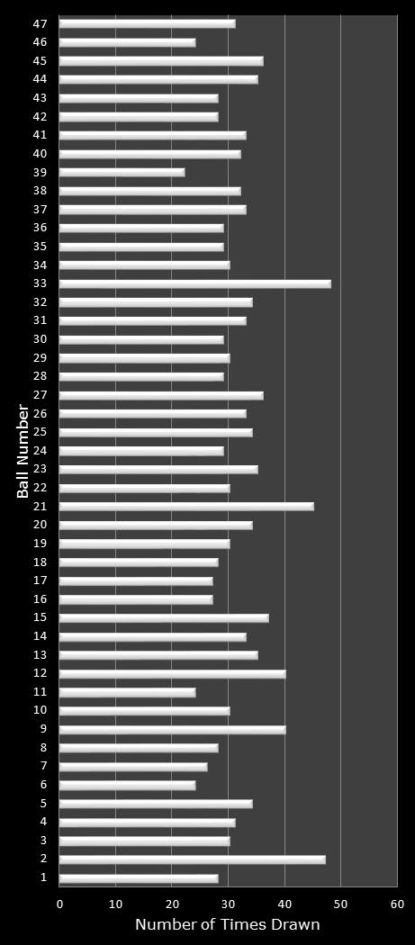 statistics Michigan Lotto 47 number frequency