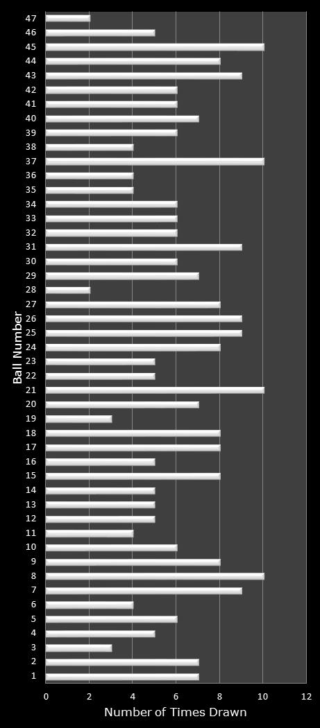statistics Michigan Lotto 47 number frequency