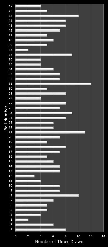statistics Michigan Lotto 47 number frequency