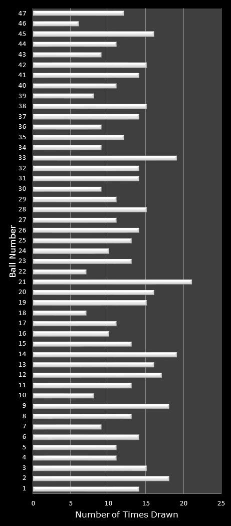statistics Michigan Lotto 47 number frequency