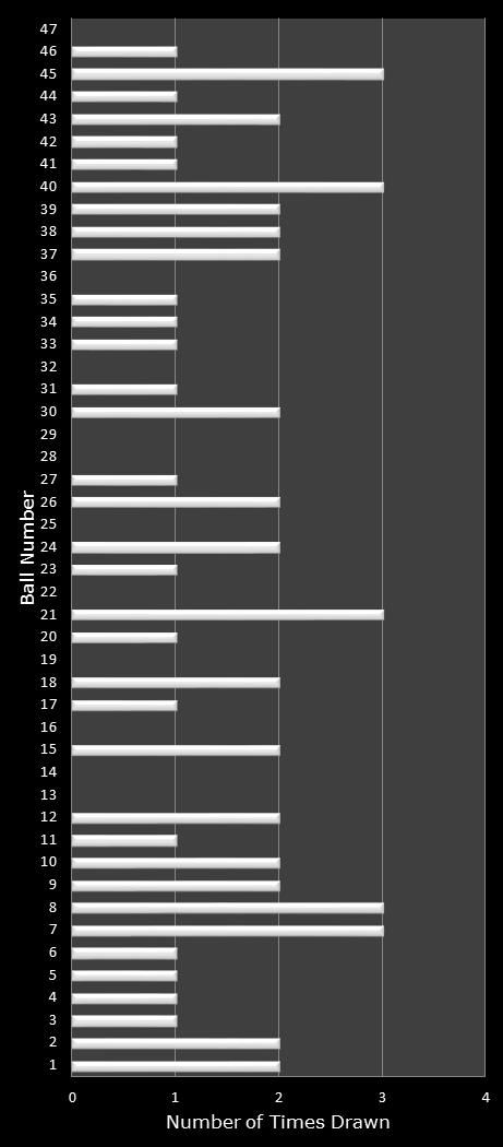 statistics Michigan Lotto 47 number frequency