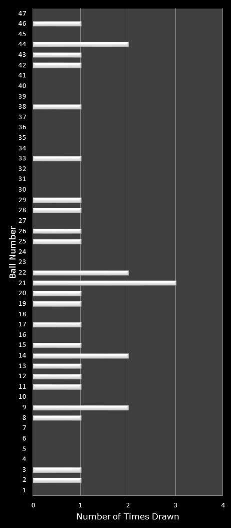 statistics Michigan Lotto 47 number frequency