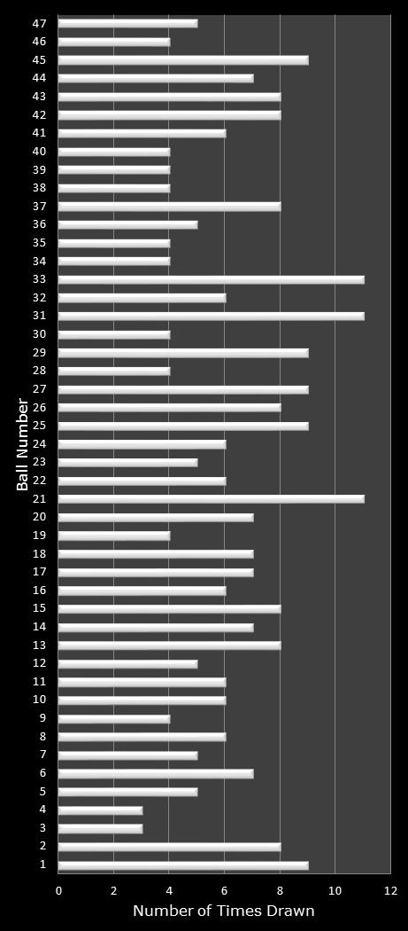 statistics Michigan Lotto 47 number frequency