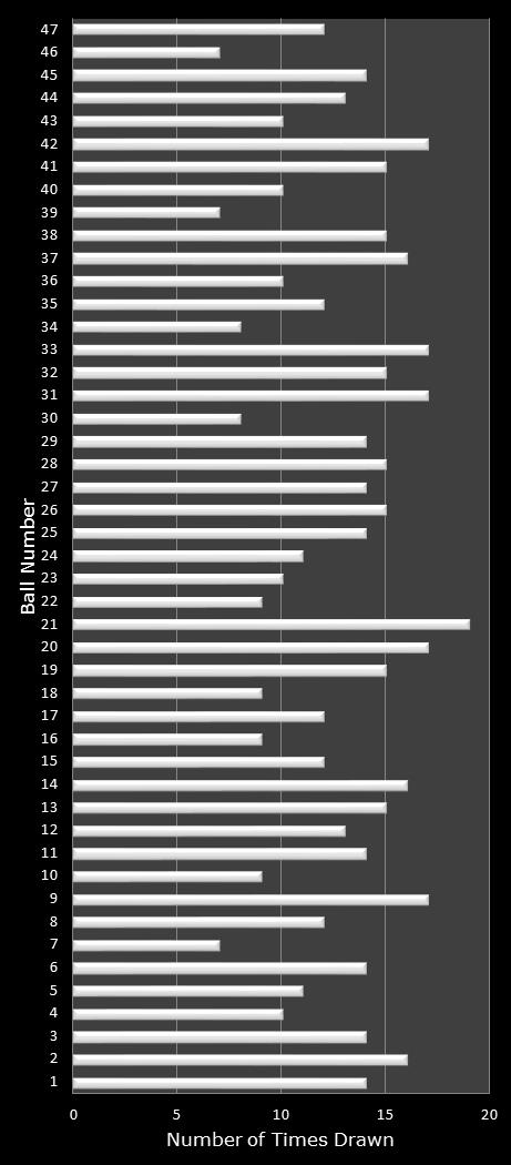 statistics Michigan Lotto 47 number frequency