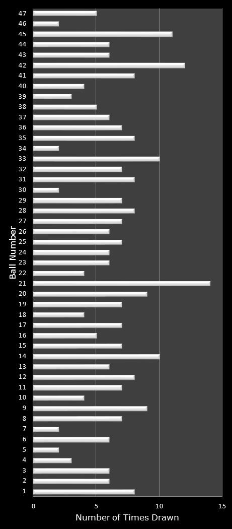statistics Michigan Lotto 47 number frequency