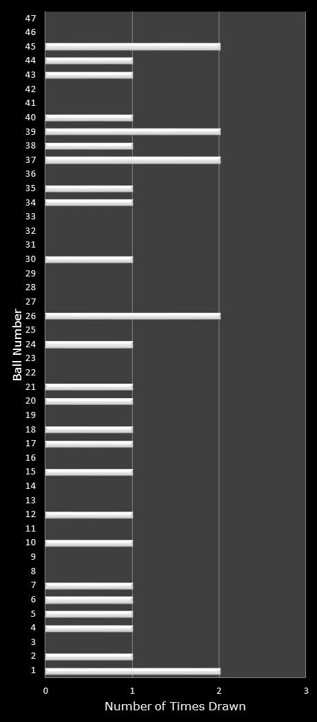 statistics Michigan Lotto 47 number frequency