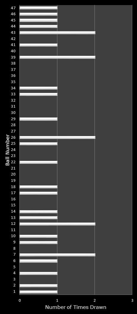 statistics Michigan Lotto 47 number frequency