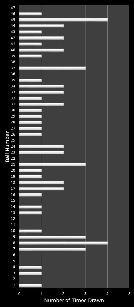 statistics Michigan Lotto 47 number frequency